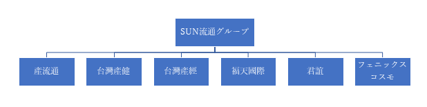 SUN流通G図形